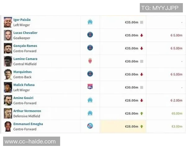 足坛亿元先生名单揭晓19位球员身价破亿法甲三将引关注